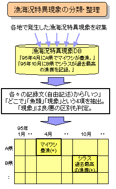 漁海況特異現象の分類・整理