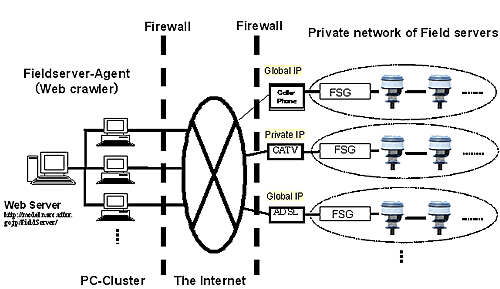 フィールドサーバのネットワーク