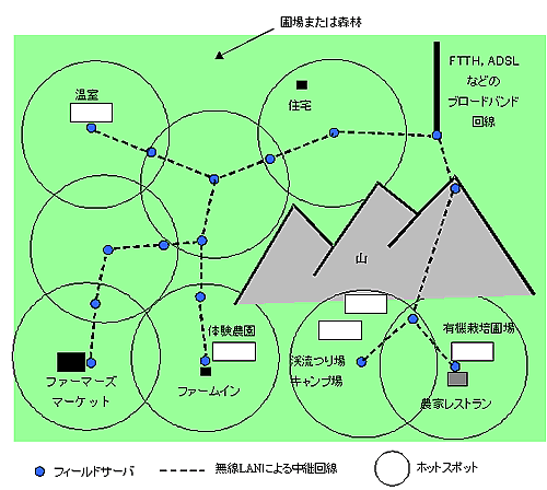 ユビキタスなインターネット利用環境とセンサネットワークの構築