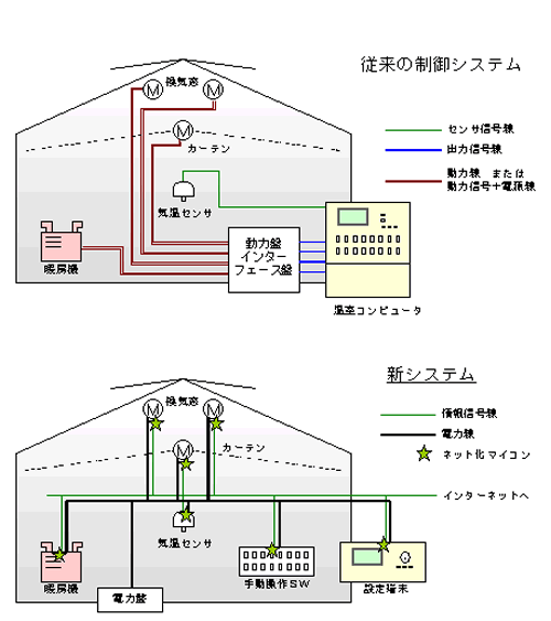 制御システムの比較図