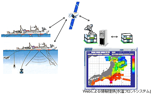 調査船観測データの即時利用